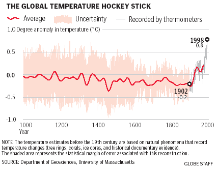 Mean Global Temperature 1000-1998 A.D.